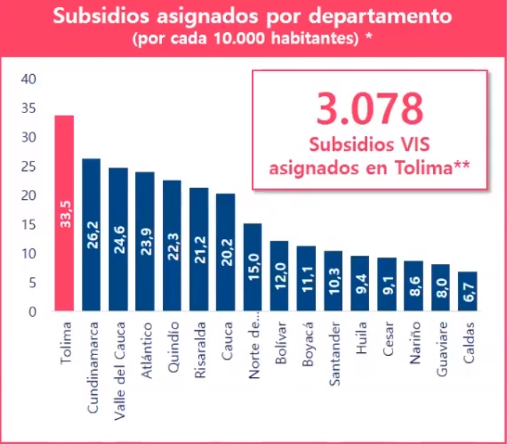 Subsidios de vivienda Ibagué