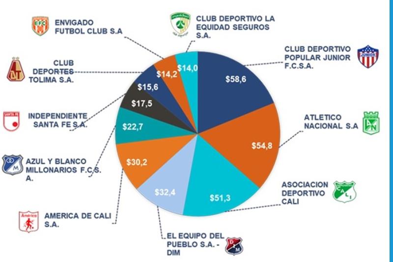 Deportes Tolima tuvo una reducción de ingresos en el 2020 de $20,1 mil millones.